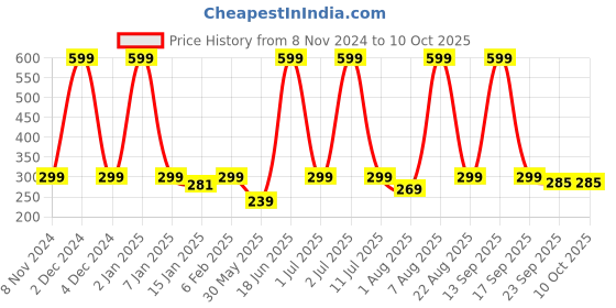 myntra.com eCraftIndia Set Of 2 Black Solid Memory Wall Collage Photo Frames ecraftindia Price History Graph from 8 Nov 2024 to 10 Oct 2025