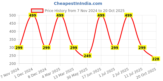 myntra.com eCraftIndia Set Of 2 Black Solid Memory Wall Collage Photo Frames ecraftindia Price History Graph from 7 Nov 2024 to 20 Oct 2025