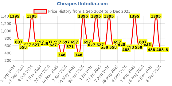 myntra.com eCraftIndia Set of 2 Brown & Silver Kissing Swan Couple Handcrafted Figurine Showpieces ecraftindia Price History Graph from 1 Sep 2024 to 5 Dec 2025