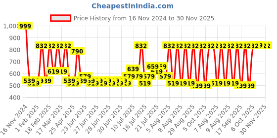 myntra.com eCraftIndia Set Of 2 Brown Pillar Wooden Tea Light Candle Stands ecraftindia Price History Graph from 16 Nov 2024 to 30 Nov 2025