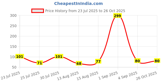 myntra.com eCraftIndia Set of 2 Butterfly Evil Eye Bhai Bhabhi Kids Rakhis ecraftindia Price History Graph from 23 Jul 2025 to 26 Oct 2025