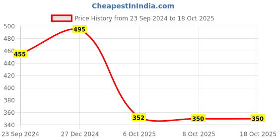 myntra.com eCraftIndia Set of 2 Cage Tea Light Holder with Hanging Chain ecraftindia Price History Graph from 23 Sep 2024 to 18 Oct 2025