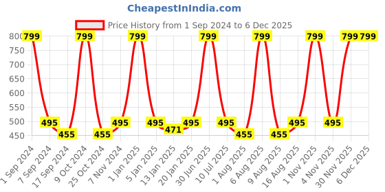 myntra.com eCraftIndia Set of 2 Decorative Camel Black Showpieces ecraftindia Price History Graph from 1 Sep 2024 to 5 Dec 2025