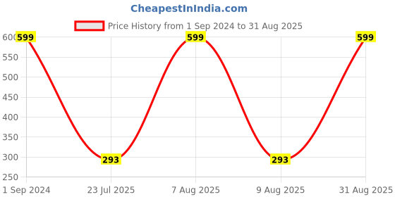 myntra.com eCraftIndia Set Of 2 Designer Bhaiya Bhabhi Rakhi Gift Set With Roli Chawal ecraftindia Price History Graph from 1 Sep 2024 to 31 Aug 2025