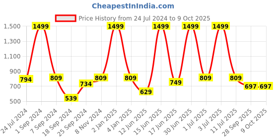 myntra.com eCraftIndia Set of 2 Engraved & Handcrafted Tortoise Feng Shui Showpieces ecraftindia Price History Graph from 24 Jul 2024 to 8 Oct 2025