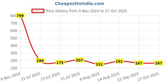myntra.com eCraftIndia Set of 2 Floral Bhaiya Bhabhi Rakhi with Roli Chawal ecraftindia Price History Graph from 9 Nov 2024 to 26 Oct 2025
