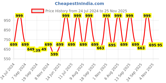 myntra.com eCraftIndia Set Of 2 Flower Pots Satin Matt Texture UV Framed Wall Arts ecraftindia Price History Graph from 24 Jul 2024 to 25 Nov 2025