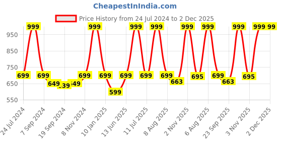 myntra.com eCraftIndia Set Of 2 Flower Printed Framed Wall Art ecraftindia Price History Graph from 24 Jul 2024 to 2 Dec 2025