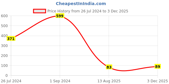 myntra.com eCraftIndia Set of 2 Ganesha and Om Symbol Rakhi with Roli Chawal ecraftindia Price History Graph from 26 Jul 2024 to 3 Dec 2025