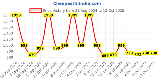 myntra.com eCraftIndia Set of 2 Gold & Silver Toned Engraved Handcrafted Deers Decorative Showpieces ecraftindia Price History Graph from 31 Aug 2024 to 13 Oct 2025