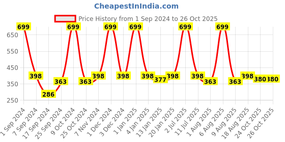 myntra.com eCraftIndia Set Of 2 Gold-Toned & Silver-Toned Handcrafted Decorative Figurine Showpieces ecraftindia Price History Graph from 1 Sep 2024 to 26 Oct 2025
