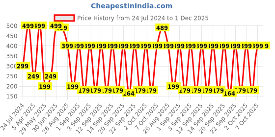 myntra.com eCraftIndia Set of 2 Gold-Toned Auspicious Handcrafted Brass Diya ecraftindia Price History Graph from 24 Jul 2024 to 30 Nov 2025