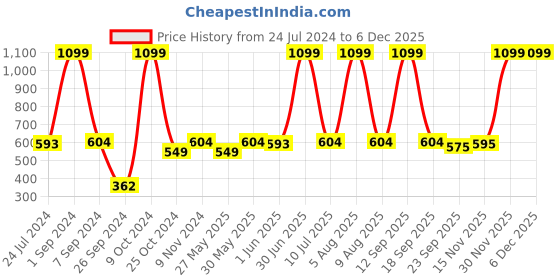 myntra.com eCraftIndia Set Of 2 Gold-Toned Handcrafted Elephants Figurine Decorative Showpieces ecraftindia Price History Graph from 24 Jul 2024 to 5 Dec 2025