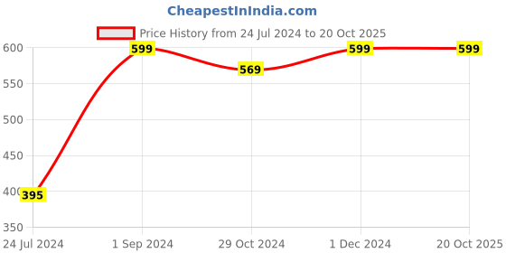 myntra.com eCraftIndia Set Of 2 Gold-Toned Handcrafted Ganesha & Laxmi Shadow Tea Light Holders ecraftindia Price History Graph from 24 Jul 2024 to 20 Oct 2025