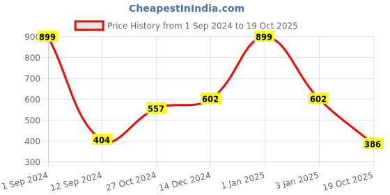 myntra.com eCraftIndia Set Of 2 Gold-Toned Handcrafted Lord Ganesha and Laxmi Tea Light Holder ecraftindia Price History Graph from 1 Sep 2024 to 19 Oct 2025