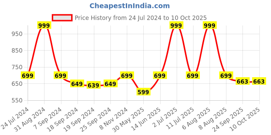 myntra.com eCraftIndia Set of 2 Grape Bunch Satin Matt Texture UV Art Paintings ecraftindia Price History Graph from 24 Jul 2024 to 10 Oct 2025
