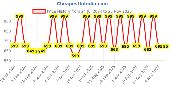myntra.com eCraftIndia Set Of 2 Green & Black Pastel Green Natural Leaf Satin Matt Texture UV Art Painting ecraftindia Price History Graph from 24 Jul 2024 to 24 Nov 2025