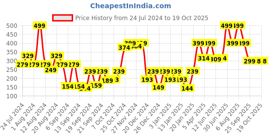 myntra.com eCraftIndia Set of 2 Green Apple Scented Jar Candle ecraftindia Price History Graph from 24 Jul 2024 to 19 Oct 2025