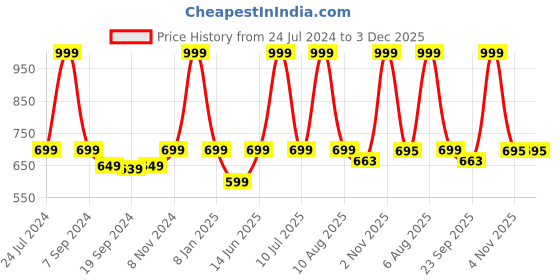 myntra.com eCraftIndia Set Of 2 Grey & Purple Cotton Flower Printed Satin Matte Texture UV Art Paintings ecraftindia Price History Graph from 24 Jul 2024 to 2 Dec 2025