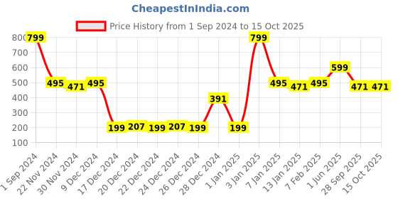 myntra.com eCraftIndia Set Of 2 Handcrafted Tea Light Holder Lanterns ecraftindia Price History Graph from 1 Sep 2024 to 14 Oct 2025
