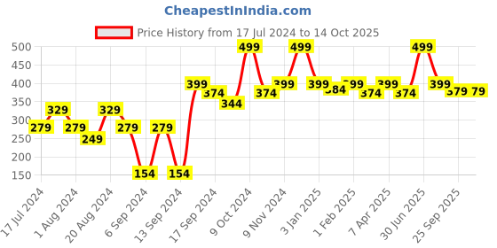 myntra.com eCraftIndia Set of 2 Jasmine Scented Jar Candle ecraftindia Price History Graph from 17 Jul 2024 to 13 Oct 2025