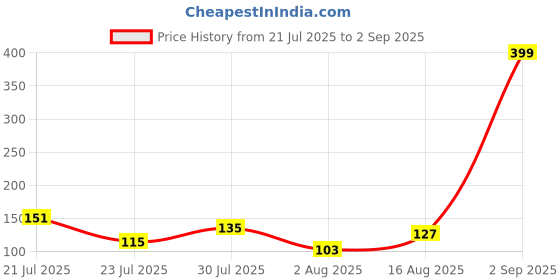myntra.com eCraftIndia Set of 2 Kundan Pearls Beads Designer Bhaiya Bhabhi Rakhis ecraftindia Price History Graph from 21 Jul 2025 to 2 Sep 2025