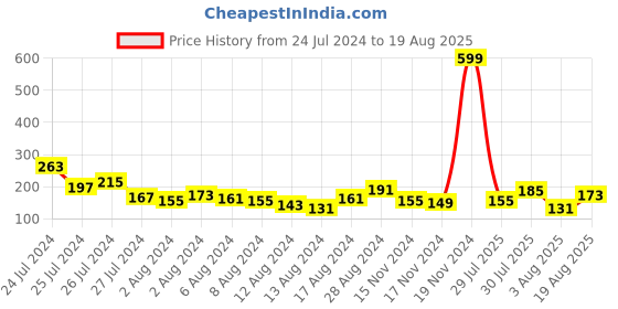 myntra.com eCraftIndia Set of 2 Kundan Studded Rakhis with Roli & Chawal ecraftindia Price History Graph from 24 Jul 2024 to 19 Aug 2025