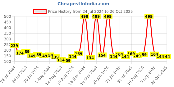 myntra.com eCraftIndia Set of 2 Kundan-Studded Rakhis with Roli & Chawal ecraftindia Price History Graph from 24 Jul 2024 to 26 Oct 2025