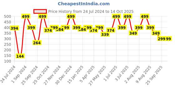 myntra.com eCraftIndia Set of 2 Lavender and Vanilla Scented Jar Candle ecraftindia Price History Graph from 24 Jul 2024 to 13 Oct 2025