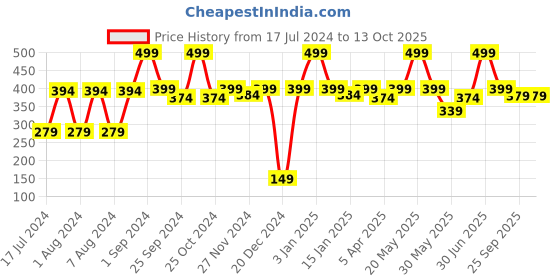 myntra.com eCraftIndia Set of 2 Lemon & Rose Scented Jar Candles ecraftindia Price History Graph from 17 Jul 2024 to 13 Oct 2025