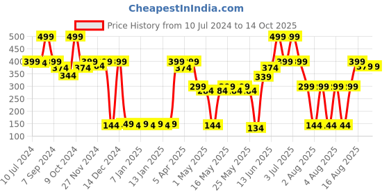myntra.com eCraftIndia Set of 2 Lemon Grass Scented Jar Candles ecraftindia Price History Graph from 10 Jul 2024 to 14 Oct 2025