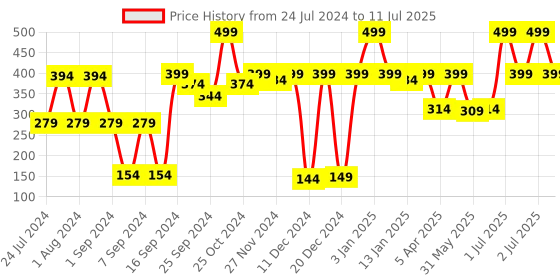myntra.com eCraftIndia Set of 2 Lemon Scented Jar Candles ecraftindia Price History Graph from 24 Jul 2024 to 11 Jul 2025