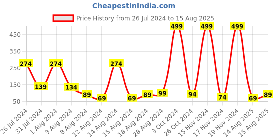 myntra.com eCraftIndia Set of 2 Lord Ganesha & Lord Krishna Designer Rakhis with Roli & Chawal ecraftindia Price History Graph from 26 Jul 2024 to 15 Aug 2025