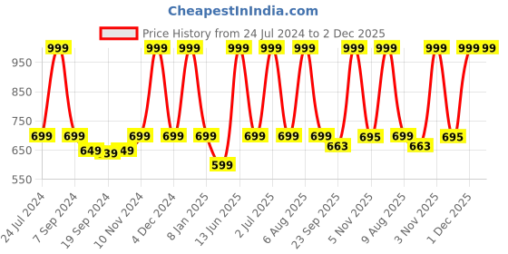 myntra.com eCraftIndia Set Of 2 Marble Texture UV Art Paintings ecraftindia Price History Graph from 24 Jul 2024 to 2 Dec 2025