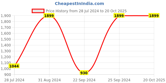 myntra.com eCraftIndia Set of 2 Multicoloured Satin Matte Texture Framed UV Wall Art ecraftindia Price History Graph from 28 Jul 2024 to 20 Oct 2025