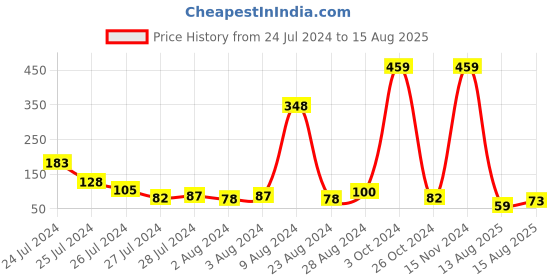 myntra.com eCraftIndia Set of 2 Om & Peacock Designer Religious Rakhis with Roli Chawal ecraftindia Price History Graph from 24 Jul 2024 to 15 Aug 2025