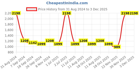 myntra.com eCraftIndia Set of 2 Orange Handcrafted Polyresin Lord Ganesha-Shaped Showpieces ecraftindia Price History Graph from 31 Aug 2024 to 3 Dec 2025