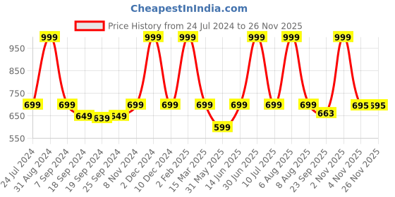 myntra.com eCraftIndia Set of 2 Pastel Topical Fern Art Painting ecraftindia Price History Graph from 24 Jul 2024 to 24 Nov 2025