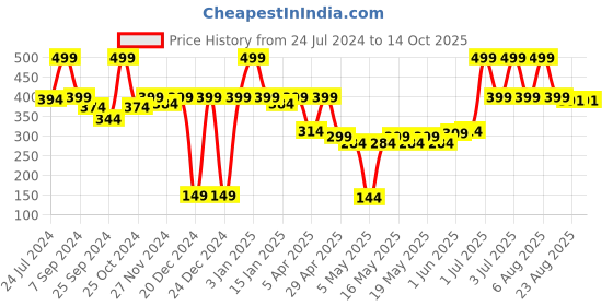 myntra.com eCraftIndia Set Of 2 Peach Vanilla Scented Jar Candles ecraftindia Price History Graph from 24 Jul 2024 to 13 Oct 2025