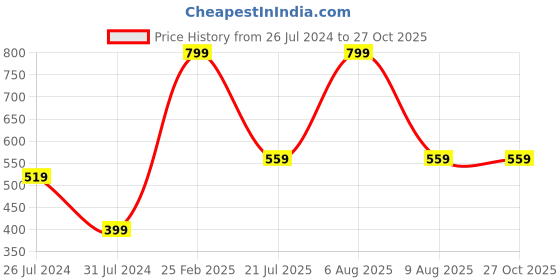 myntra.com eCraftIndia Set Of 2 Peacock Design Rakhi With Adiyogi Shiva Idol & Roli Chawal ecraftindia Price History Graph from 26 Jul 2024 to 27 Oct 2025