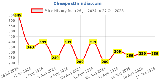 myntra.com eCraftIndia Set Of 2 Peacock Designer Rakhi With Incense Holder & Rholi Chawal ecraftindia Price History Graph from 26 Jul 2024 to 27 Oct 2025
