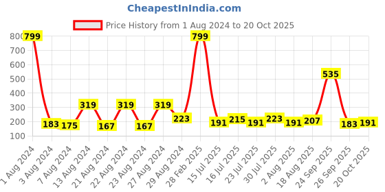 myntra.com eCraftIndia Set Of 2 Peacock Detailed Rakhi With Adiyogi Lord Shiva Statue, Roil Chawal ecraftindia Price History Graph from 1 Aug 2024 to 20 Oct 2025