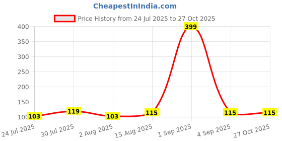 myntra.com eCraftIndia Set Of 2 Peacock Krishna Rakhis for Brother Bhaiya Bhai Bhabhi Thread Rakhis ecraftindia Price History Graph from 24 Jul 2025 to 27 Oct 2025