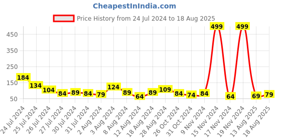 myntra.com eCraftIndia Set of 2 Pearl Diamond Designer Rakhi With Roli Chawal ecraftindia Price History Graph from 24 Jul 2024 to 18 Aug 2025