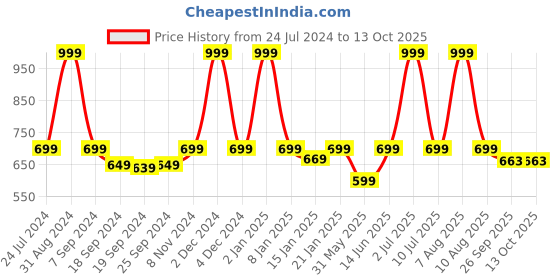 myntra.com eCraftIndia Set Of 2 Pink & White Pastel Deer Printed Satin Matte Texture UV Art Paintings ecraftindia Price History Graph from 24 Jul 2024 to 12 Oct 2025