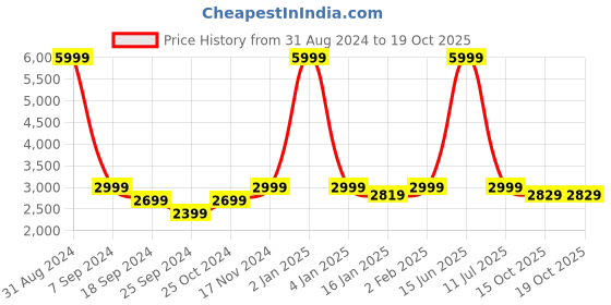 myntra.com eCraftIndia Set Of 2 Pink & Yellow Handcrafted Kissing Swan Couple Figurine Showpiece ecraftindia Price History Graph from 31 Aug 2024 to 18 Oct 2025