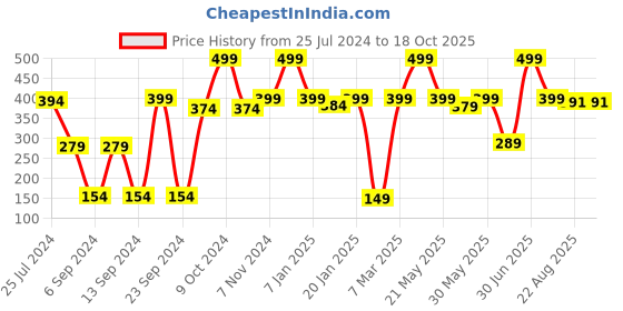 myntra.com eCraftIndia Set Of 2 Pink Rose and Vanilla Scented Jar Candle ecraftindia Price History Graph from 25 Jul 2024 to 18 Oct 2025