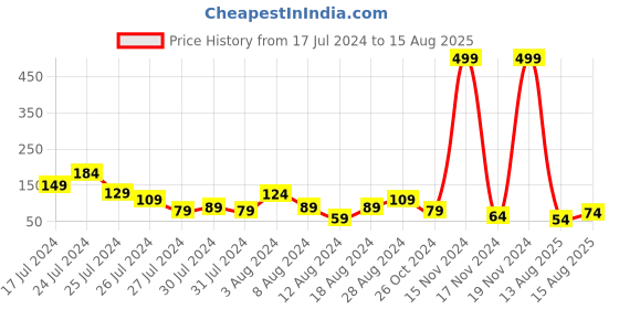 myntra.com eCraftIndia Set of 2 Radha Krishna & Pearl Embellished Rakhi With Roli & Chawal ecraftindia Price History Graph from 17 Jul 2024 to 15 Aug 2025