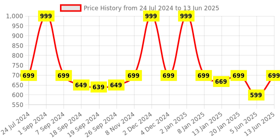 myntra.com eCraftIndia Set Of 2 Red & Brown Red Roses Satin Matt Texture UV Art Painting ecraftindia Price History Graph from 24 Jul 2024 to 13 Jun 2025