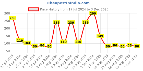 myntra.com eCraftIndia Set of 2 Red & Gold-Toned Rakhi with Roli Chawal ecraftindia Price History Graph from 17 Jul 2024 to 3 Dec 2025